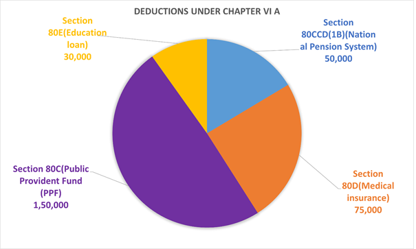 To illustrate how you can maximize your deductions under Chapter VI A