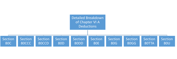 Detailed Breakdown of Chapter VI A Deductions